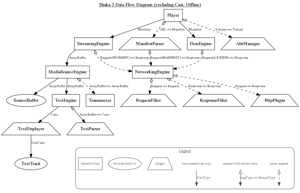 Shaka data flow diagram