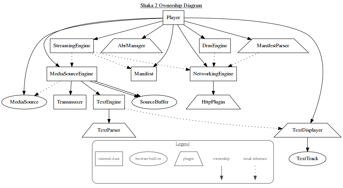 Shaka ownership diagram